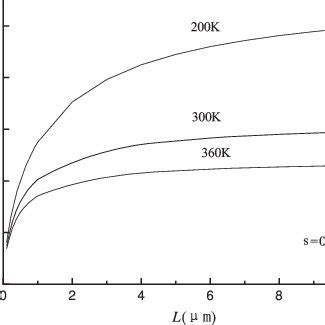 Length Dependence Of Thermal Conductivity At Different Temperature From