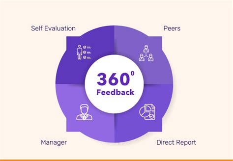 60 360 Degree Feedback Examples For Managers And Peers