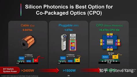 Co Packaged Optics Cpo