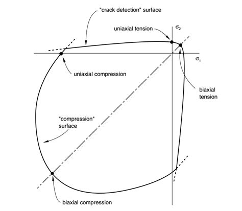 1 Yield Surface In Plane Stress State Download Scientific Diagram