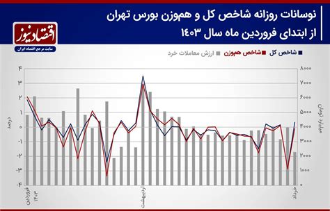 احتمال رشد شاخص کل افزایش یافت پیش بینی بورس هفته نمودار