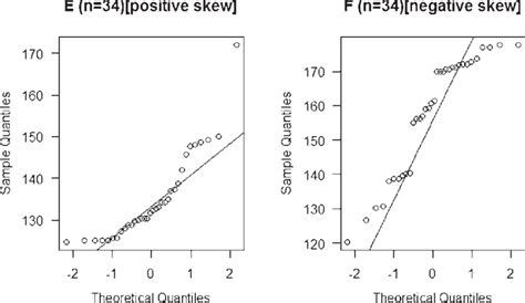 Normal Probability Plots Of A Positive E And A Negative F Skewed