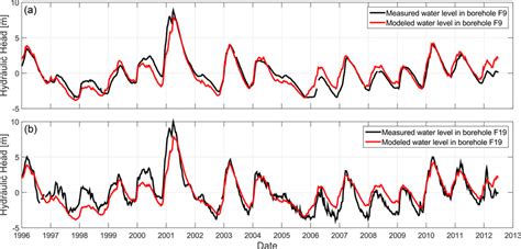 Comparison Between Best Modeled And Observed Water Table Fluctuations