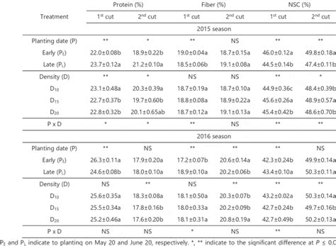 Effects Of Planting Dates Plant Densities And Their Interaction On