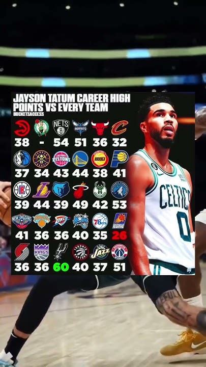 Jayson Tatum Career High Points Vs Every Team🔥🔥 Youtube