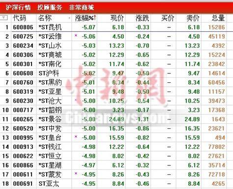 早盘st板块出现跌停潮 近20只个股封至跌停图 搜狐财经