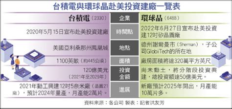 〈財經週報 晶片四方聯盟〉美500億美元補貼 台積電、環球晶受惠 自由財經