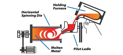 Diagram True Centrifugal Casting Diagram Mydiagram Online