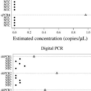 Unadjusted And Limit Of Detection Lod Adjusted Occupancy Model