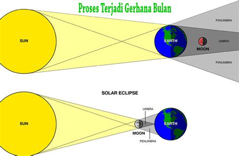 Proses Terjadi Gerhana Bulan Dan Penjelasannya Ilmu Geografi