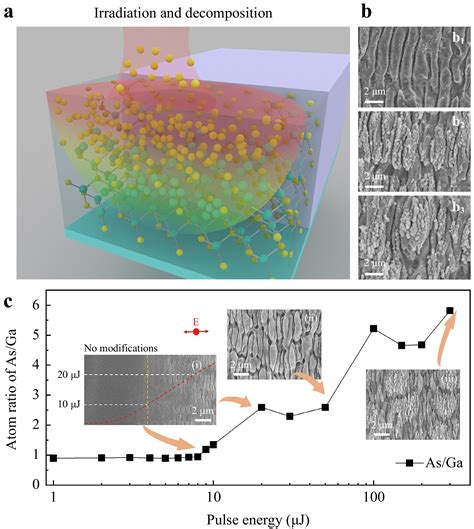 Ultrafast Laser Induced Decomposition For Selective Activation Of GaAs