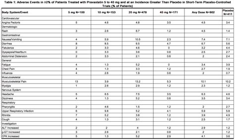 Pravastatin Sandbox Wikidoc