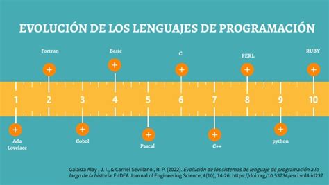 Evolución De Lenguajes De Programación