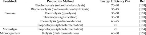 Methods for hydrogen production and their efficiency. | Download ...