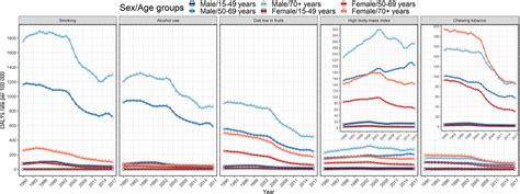 Daly Rates Of Esophageal Cancer Due To Specific Risk Factors By Sex In Download Scientific