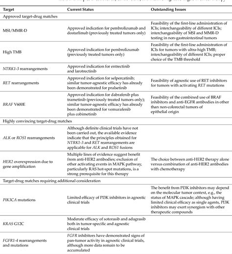 Table 2 From Agnostic Administration Of Targeted Anticancer Drugs