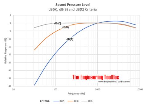 Decibel A B And C