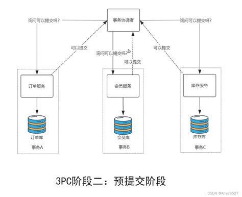 分布式事务的二阶段提交和三阶段提交