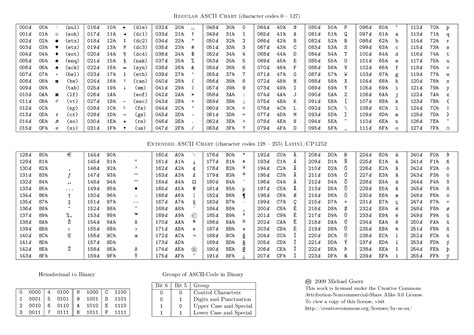 Ascii Table Ascii Character Codes Table For Easy Reference Of Ascii Images