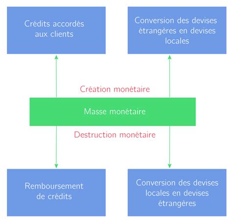 La monnaie et le financement de l économie 1ES Cours Sciences