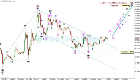 Xrp Usd Elliott Wave And Technical Analysis Video And Charts