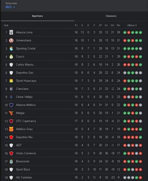 Alianza Lima Es Campeón Del Apertura Tabla De Posiciones De La Liga 1