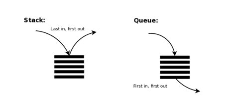 Data Structures In Java — Stack We’ve Seen About Data Structures By Nickson Joram