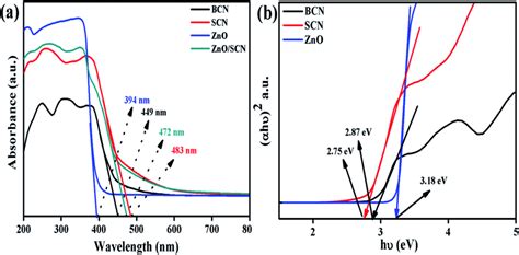 UV Vis DRS Analysis Of The Photocatalysts A UV Vis Absorption