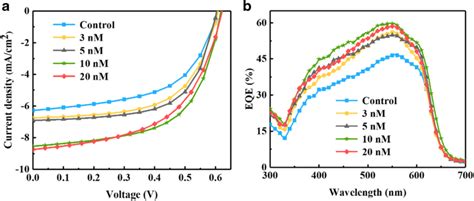 A J V Characteristic Curves Of OSCs With Different Concentrations Of