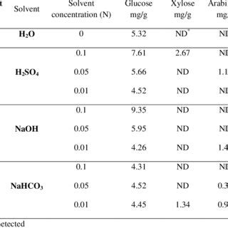 Monomeric Sugar Yield After Microwave Assisted Pretreatment Of Biomass