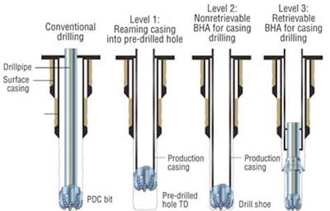 Casing drilling marks a century of progress | Offshore