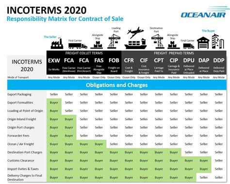 Incoterms International Commercial Terms 14160 Hot Sex Picture