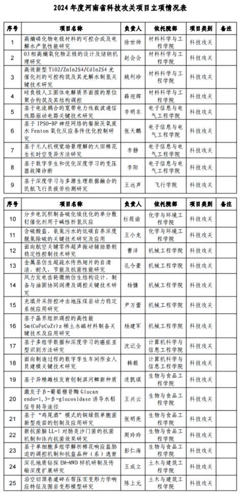 我校25个项目获批2024年度河南省科技攻关立项 安阳工学院