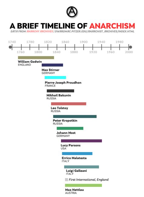 Anarchism A Brief Timeline