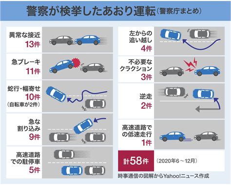 【図解】あおり運転「異常接近」「急ブレーキ」目立つ 厳罰化で警視庁まとめ（yahooニュース オリジナル The Page）