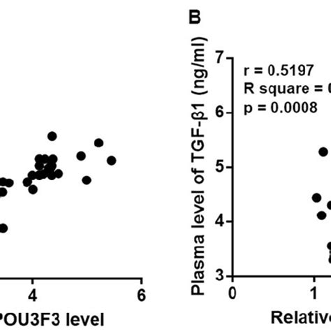 Plasma Levels Of Lncrna Pou F And Tgf Were Positively Correlated