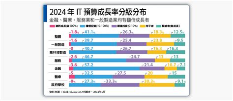 【ithome 2024 Cio大調查系列 1｜it投資趨勢】it投資布局更多角化，雲端比重明顯增加 Ithome