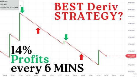 Powerful And Accurate Deriv Multipliers Strategy For Boom Crash