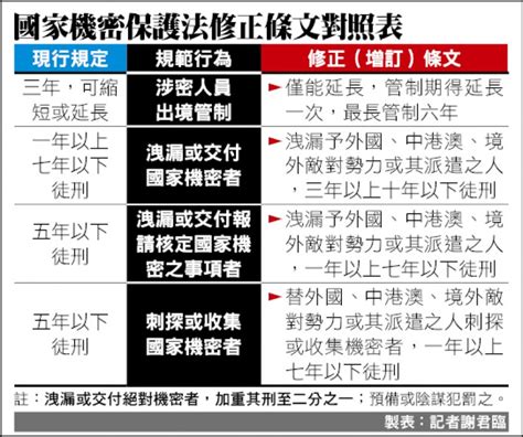 國家機密保護法修正案三讀 洩密中國最重判15年 焦點 自由時報電子報