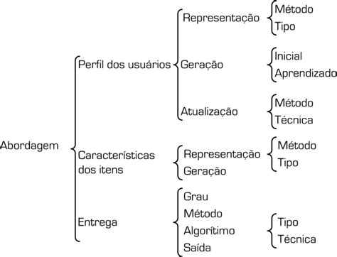 Classificação Da Abordagem Do Sistema Fonte Elaborado Pelo Autor A