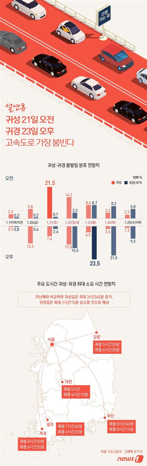 오늘의 그래픽 설연휴 귀성 21일 오전·귀경 23일 오후 가장 붐빈다 네이트 뉴스