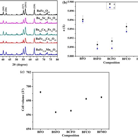 A X Ray Diffraction Patterns Xrd Of The Bfo And Substituted Bfo Download Scientific Diagram