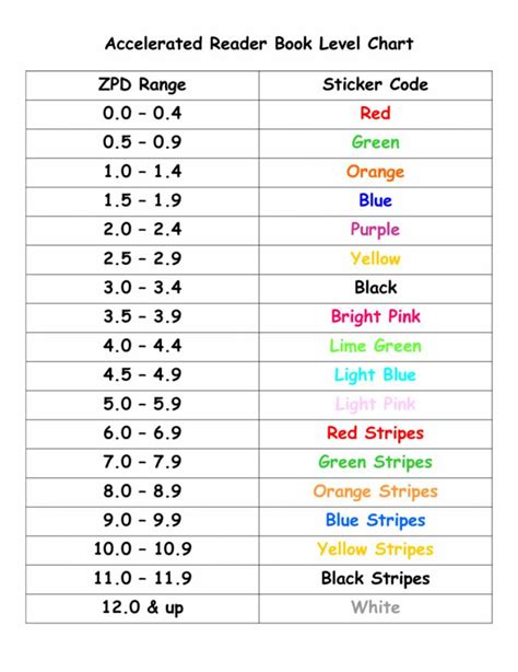 Ar Book Level Chart Amulette