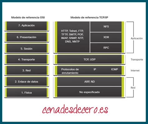 S Ntomas Y Causas De Los Problemas De Red Ccna Desde Cero