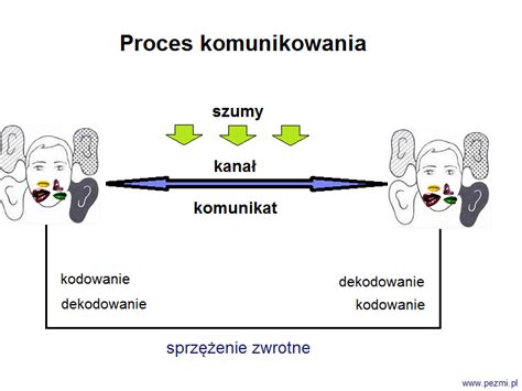 Skuteczna Komunikacja W Teorii Von Thun A Doradca Zawodowy