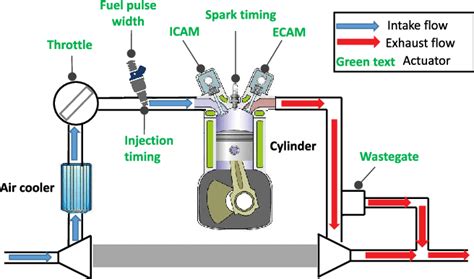 Schematic Of Turbocharged Internal Combustion Engine Download Scientific Diagram