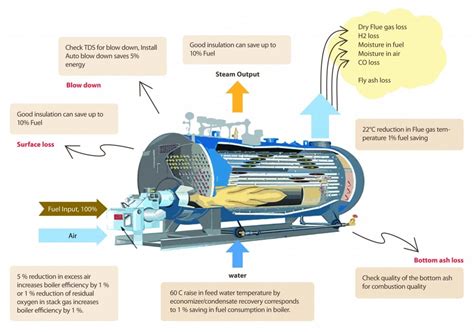 Calculation Of Boiler Efficiency | PT INDIRA MITRA BOILER