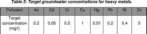 Figure From Stabilisation Solidification Of Contaminated Soil And