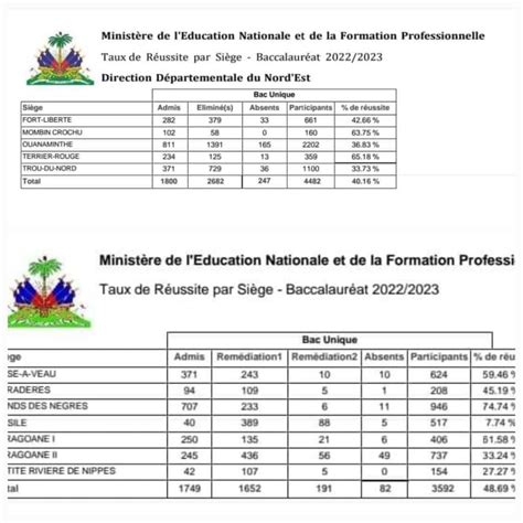 Menfp Les R Sultats Des Examens Du Bac Unique Disponibles Pour Les