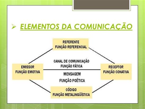 Funções da linguagem